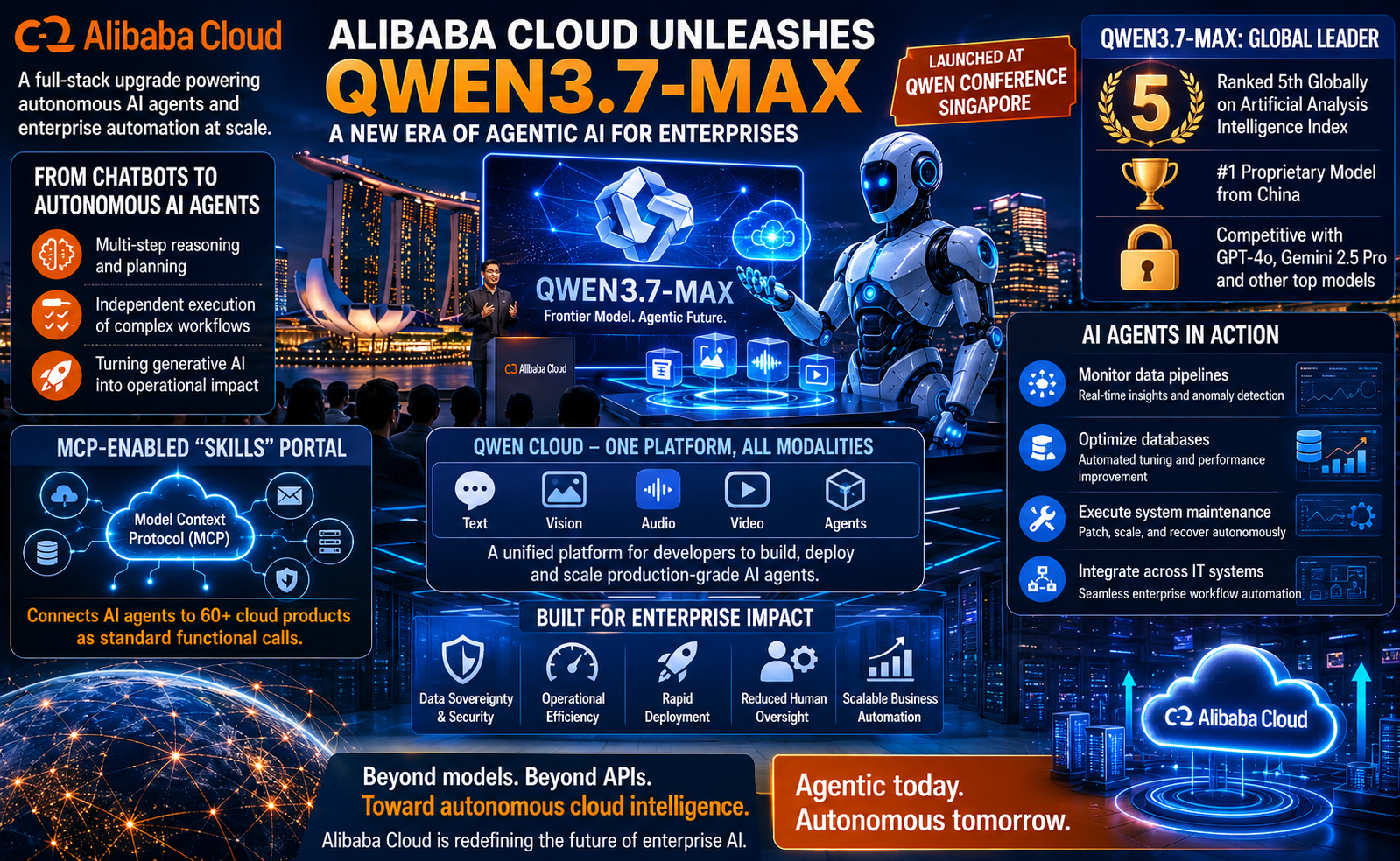 Alibaba Cloud, Qwen3.7-Max, Agentic AI, Qwen Cloud, Cloud Computing, Enterprise AI, Generative AI Innovation